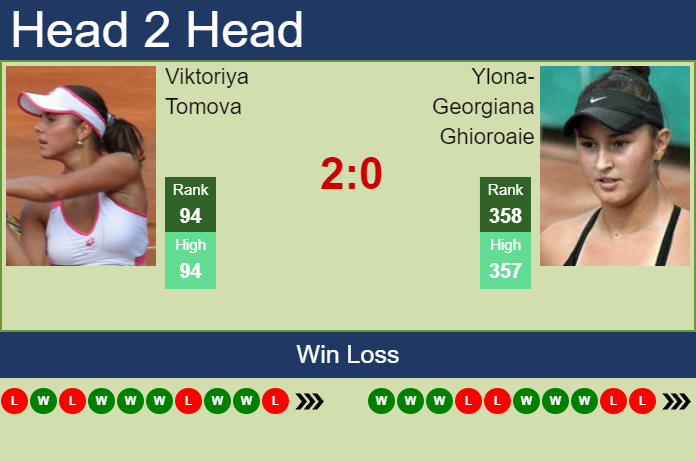 H2H, PREDICTION Viktoriya Tomova vs Ylona-Georgiana Ghioroaie | Bucharest odds, preview, pick Prediction and head to head Viktoriya Tomova vs. Ylona-Georgiana Ghioroaie