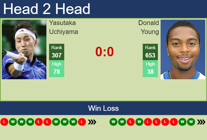 Prediction And Head To Head Yasutaka Uchiyama Vs. Donald Young Zn1pudny46 Prediction and head to head Yasutaka Uchiyama vs. Donald Young