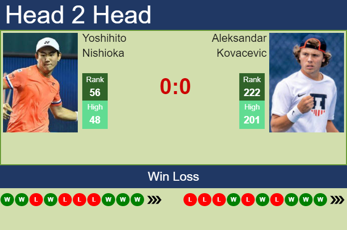 Prediction and head to head Yoshihito Nishioka vs. Aleksandar Kovacevic