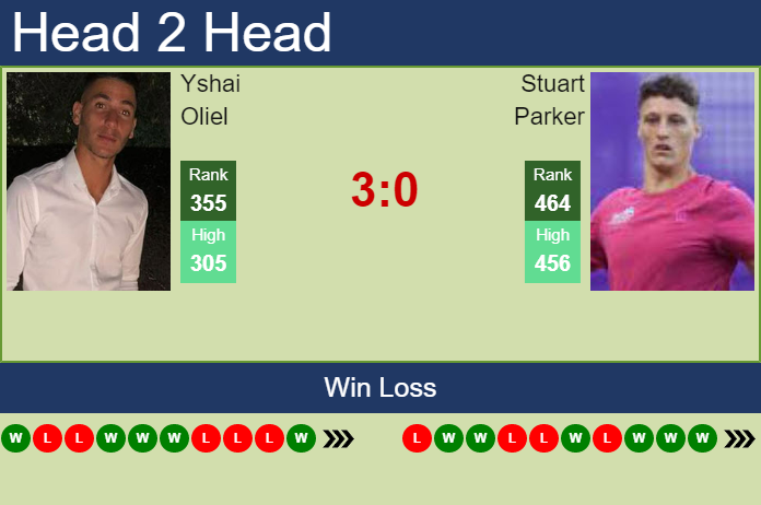 Prediction and head to head Yshai Oliel vs. Stuart Parker