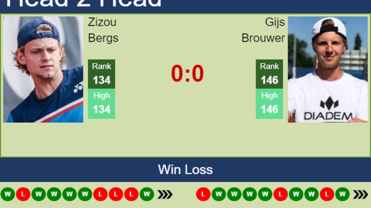 H2H, PREDICTION Zizou Bergs vs Gijs Brouwer Metz odds, preview, pick - Tennis Tonic