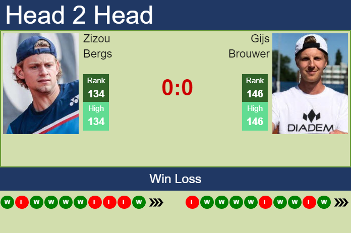 Prediction And Head To Head Zizou Bergs Vs. Gijs Brouwer N9ltakrfc7 Prediction and head to head Zizou Bergs vs. Gijs Brouwer