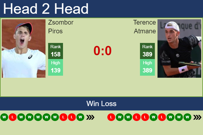 Prediction And Head To Head Zsombor Piros Vs. Terence Atmane Iuhwuk3bku Prediction and head to head Zsombor Piros vs. Terence Atmane