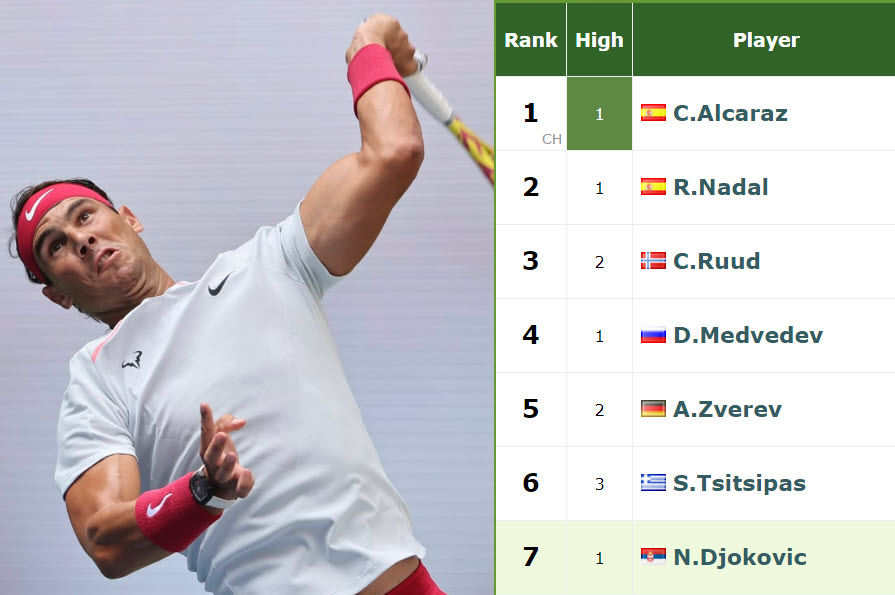 Rafael Nadal Will Be The New World Number 2 Next Week