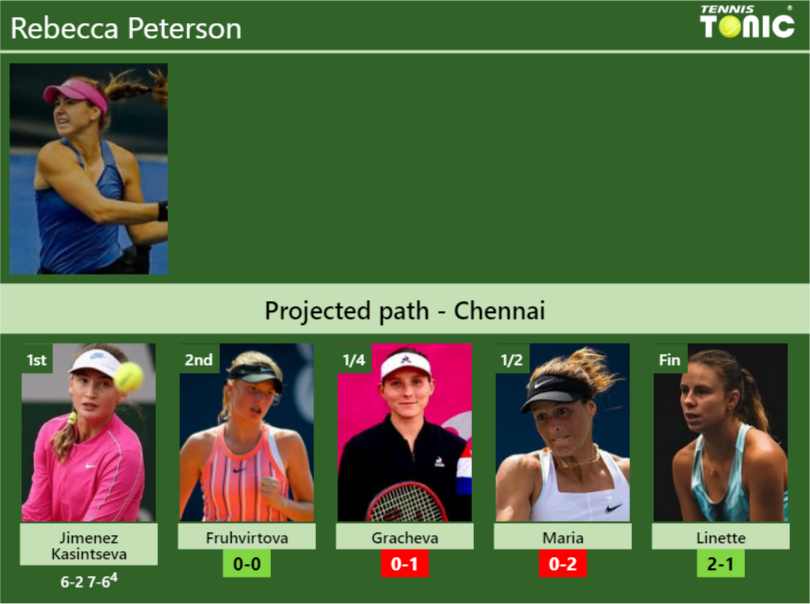 [UPDATED R2]. Prediction, H2H of Rebecca Peterson's draw vs Fruhvirtova ...