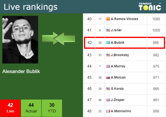 Saturday Live Ranking Alexander Bublik