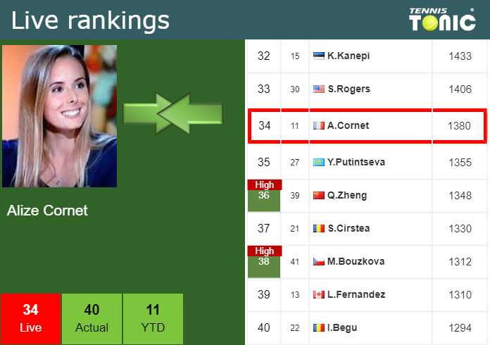 Saturday Live Ranking Alize Cornet
