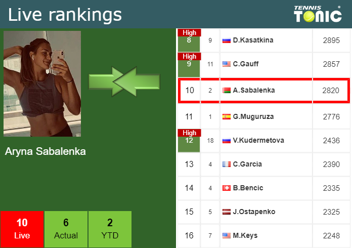 Saturday Live Ranking Aryna Sabalenka