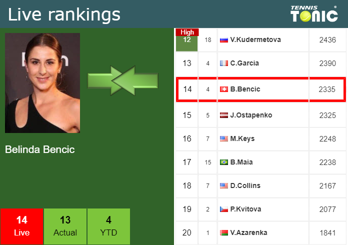 Saturday Live Ranking Belinda Bencic