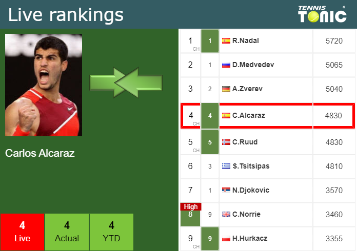 Saturday Live Ranking Carlos Alcaraz Fcuws6vr Saturday Live Ranking Carlos Alcaraz