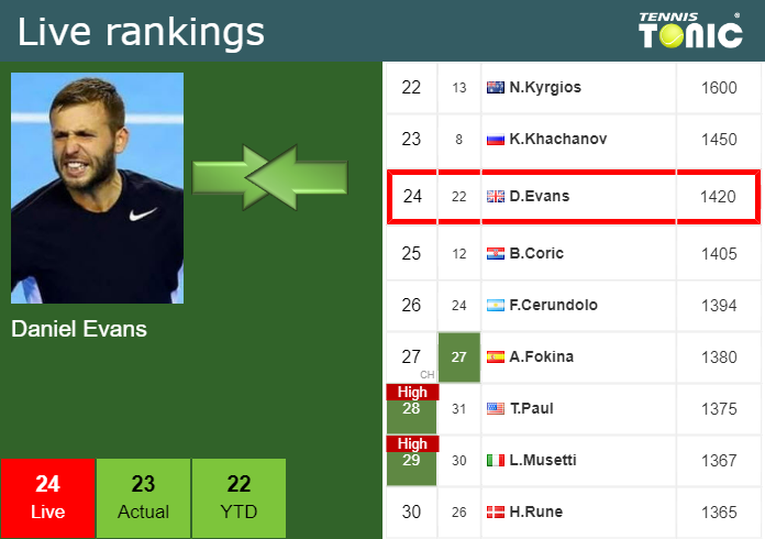 Saturday Live Ranking Daniel Evans Rajsheny Saturday Live Ranking Daniel Evans