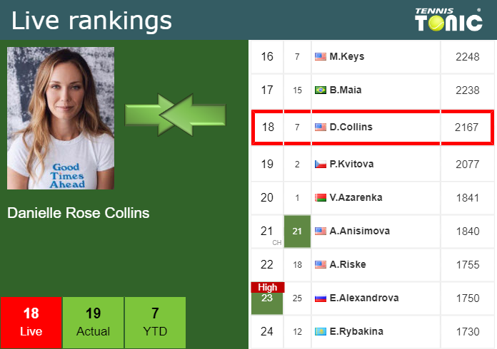 Saturday Live Ranking Danielle Rose Collins