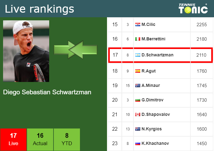 Saturday Live Ranking Diego Sebastian Schwartzman