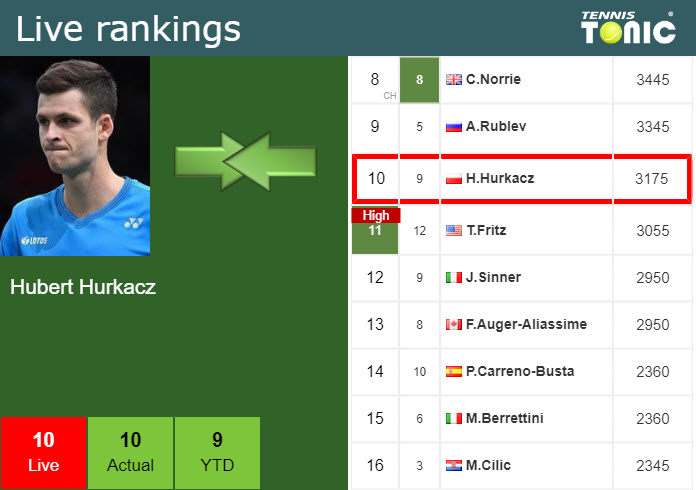 Saturday Live Ranking Hubert Hurkacz