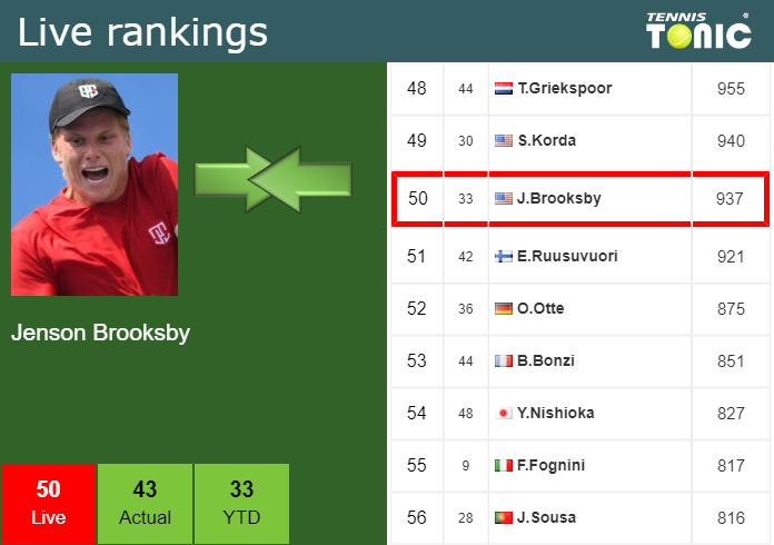 Saturday Live Ranking Jenson Brooksby La7rk6mu Saturday Live Ranking Jenson Brooksby