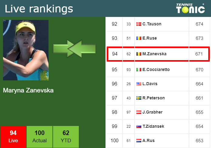 Saturday Live Ranking Maryna Zanevska