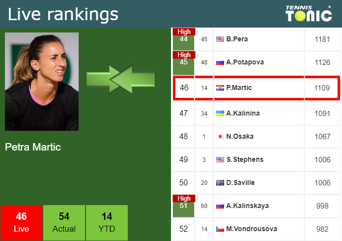 Saturday Live Ranking Petra Martic