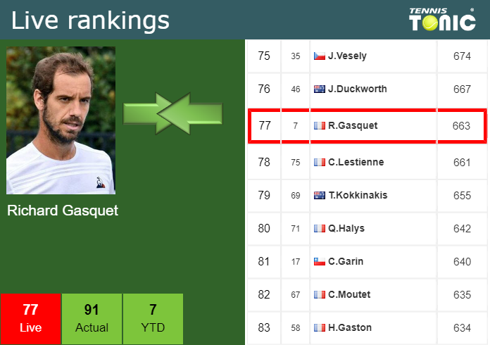 Saturday Live Ranking Richard Gasquet