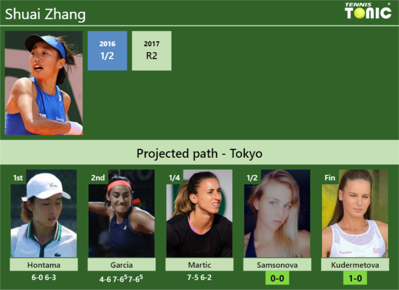 [UPDATED SF]. Prediction, H2H of Shuai Zhang's draw vs Samsonova