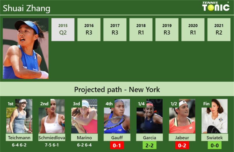 Shuai Zhang Stats info