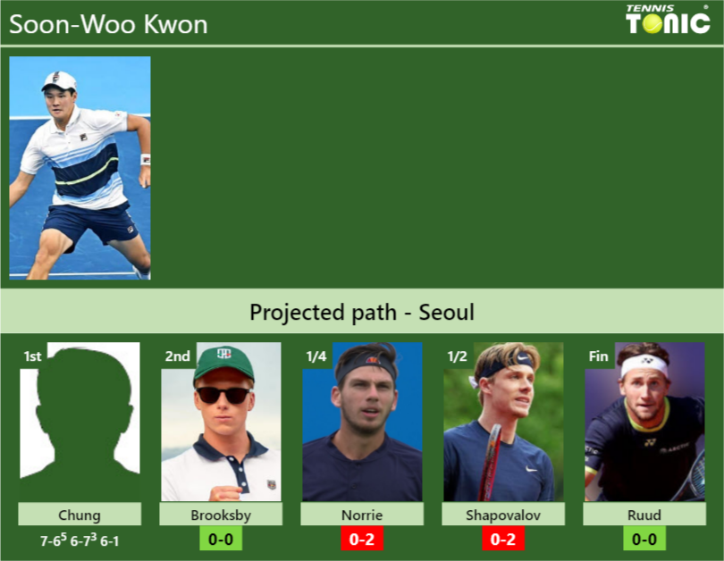 Soon-Woo Kwon Stats info