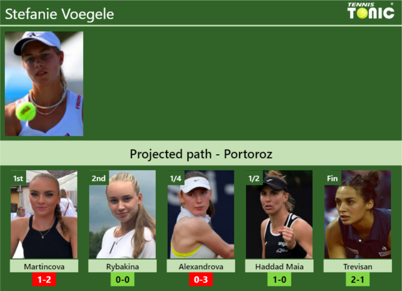 PORTOROZ DRAW. Stefanie Voegele’s prediction with Martincova next. H2H and rankings Stefanie Voegele Stats info
