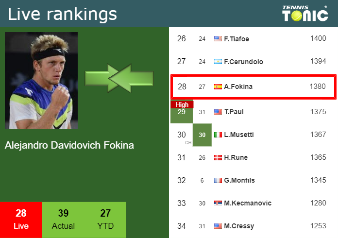 Sunday Live Ranking Alejandro Davidovich Fokina 3wjazqjc Sunday Live Ranking Alejandro Davidovich Fokina