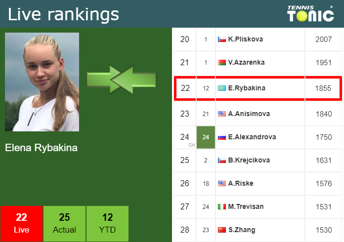 Sunday Live Ranking Elena Rybakina Kdutfp7p Sunday Live Ranking Elena Rybakina
