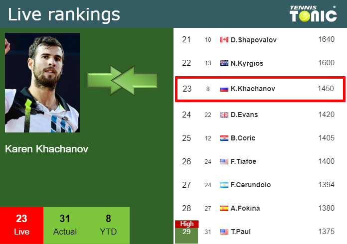 Sunday Live Ranking Karen Khachanov