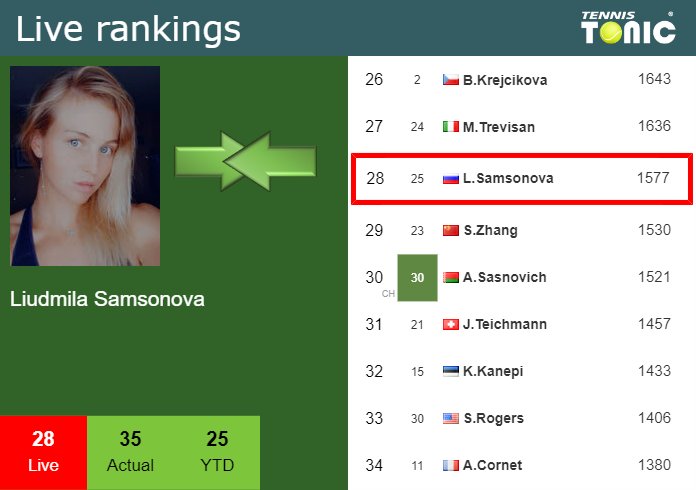 Sunday Live Ranking Liudmila Samsonova