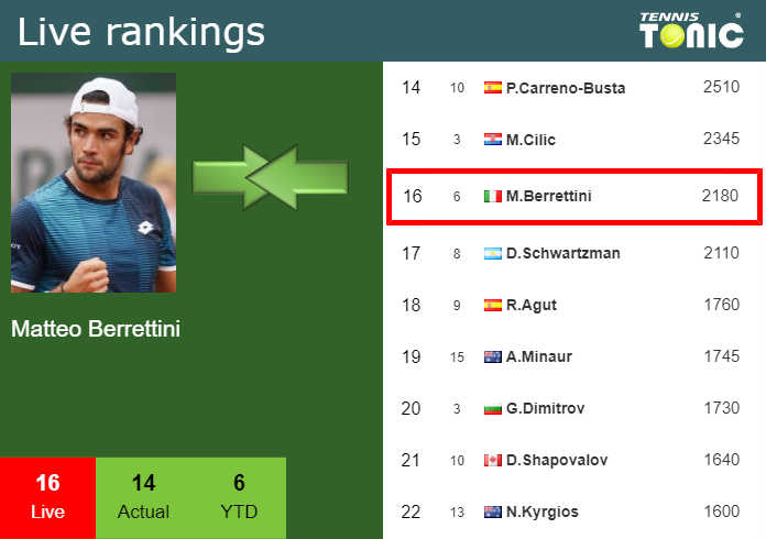 Sunday Live Ranking Matteo Berrettini Yvsv01fd Sunday Live Ranking Matteo Berrettini