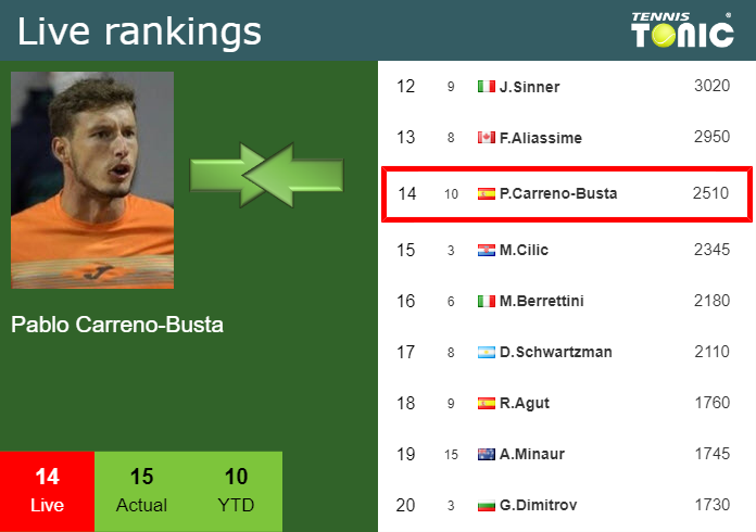 Sunday Live Ranking Pablo Carreno-Busta