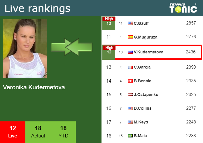 Sunday Live Ranking Veronika Kudermetova
