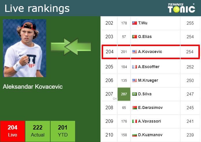 Thursday Live Ranking Aleksandar Kovacevic 3ewrzjrx Thursday Live Ranking Aleksandar Kovacevic