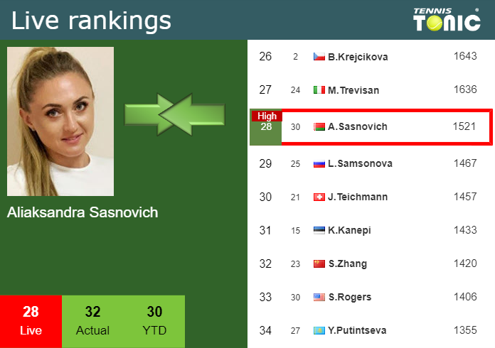 Thursday Live Ranking Aliaksandra Sasnovich 5qgnwiev Thursday Live Ranking Aliaksandra Sasnovich