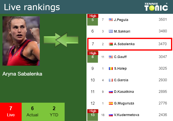 Thursday Live Ranking Aryna Sabalenka Je6aogmr Thursday Live Ranking Aryna Sabalenka
