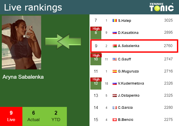 Thursday Live Ranking Aryna Sabalenka