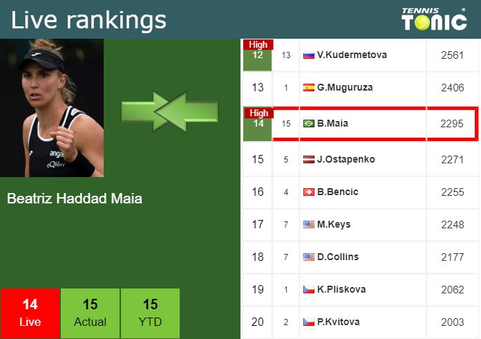 Thursday Live Ranking Beatriz Haddad Maia 3nmxqjfd Thursday Live Ranking Beatriz Haddad Maia