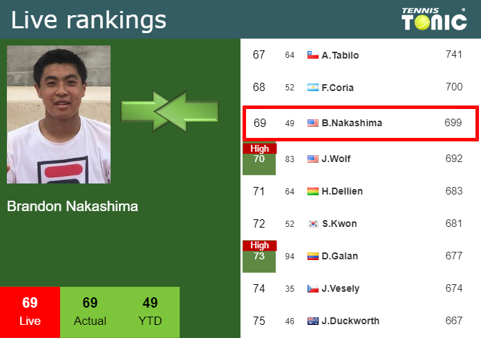 LIVE RANKINGS. Nakashima's Rankings Prior To Squaring Off With Dimitrov ...