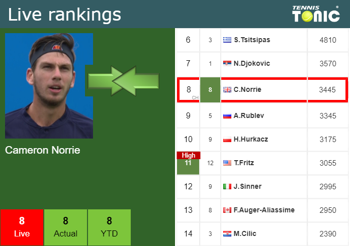 Thursday Live Ranking Cameron Norrie 1zwpgfom Thursday Live Ranking Cameron Norrie