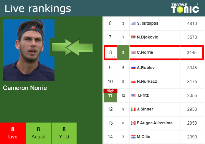 LIVE RANKINGS. Norrie's Rankings Right Before Competing Against Uchida ...