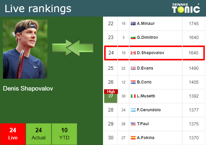 Thursday Live Ranking Denis Shapovalov