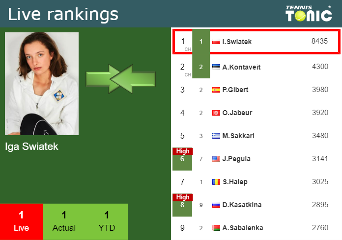 Thursday Live Ranking Iga Swiatek Aqq6m41y Thursday Live Ranking Iga Swiatek