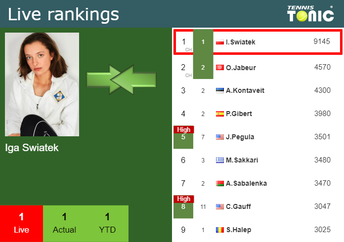 Thursday Live Ranking Iga Swiatek