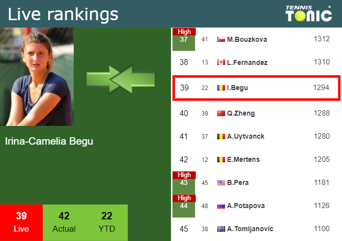 Thursday Live Ranking Irina Camelia Begu W84xs6er Thursday Live Ranking Irina-Camelia Begu