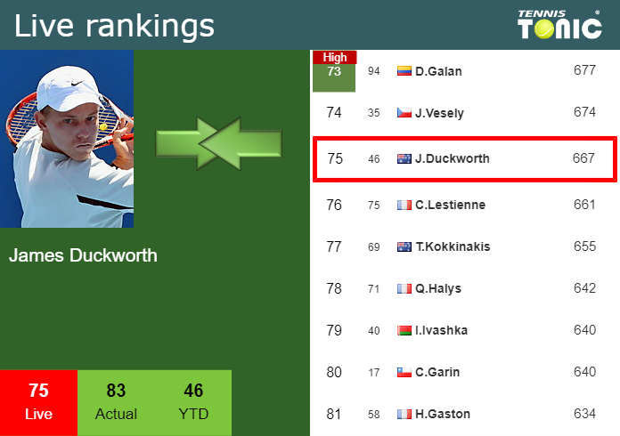 Thursday Live Ranking James Duckworth Sevyhfnv Thursday Live Ranking James Duckworth