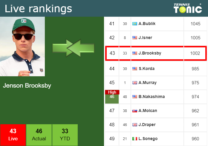 Thursday Live Ranking Jenson Brooksby Nlcdnnui Thursday Live Ranking Jenson Brooksby