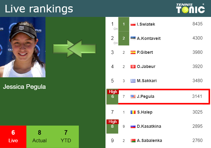 Thursday Live Ranking Jessica Pegula Ap7cbcwv Thursday Live Ranking Jessica Pegula