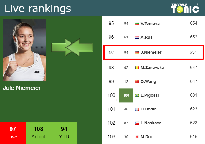 Thursday Live Ranking Jule Niemeier