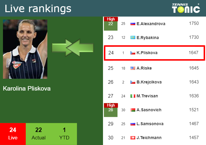 Thursday Live Ranking Karolina Pliskova